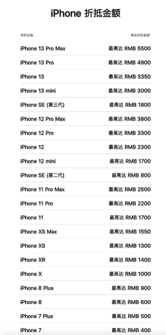 李沧苹果13PM维修店分享iPhone13ProMax还能抵扣多少钱