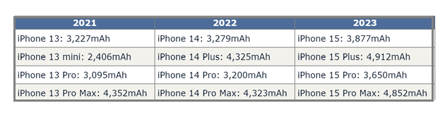 李沧苹果15维修站分享iPhone15电池容量有多少